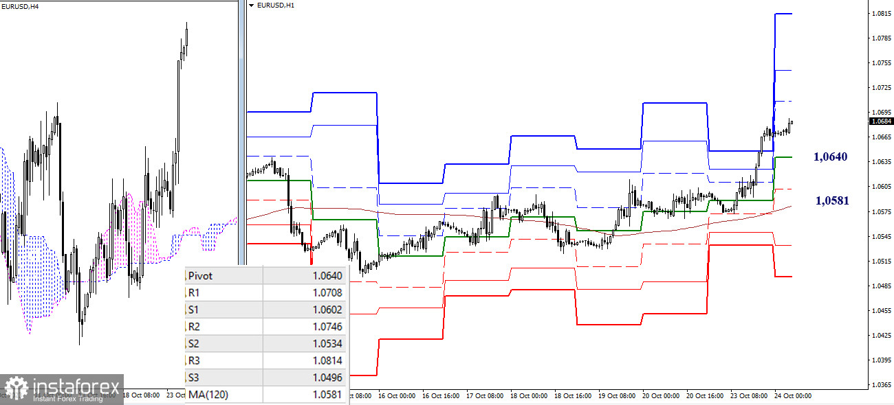 EUR/USD и GBP/USD 24 октября – технический анализ ситуации