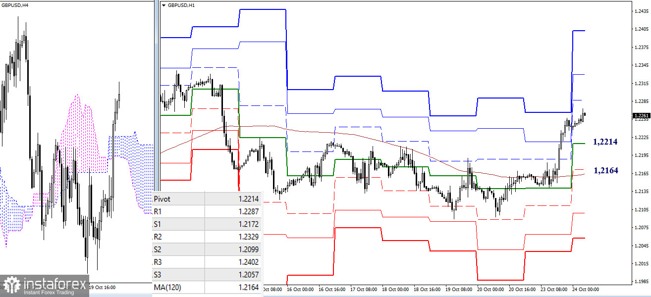 EUR/USD и GBP/USD 24 октября – технический анализ ситуации