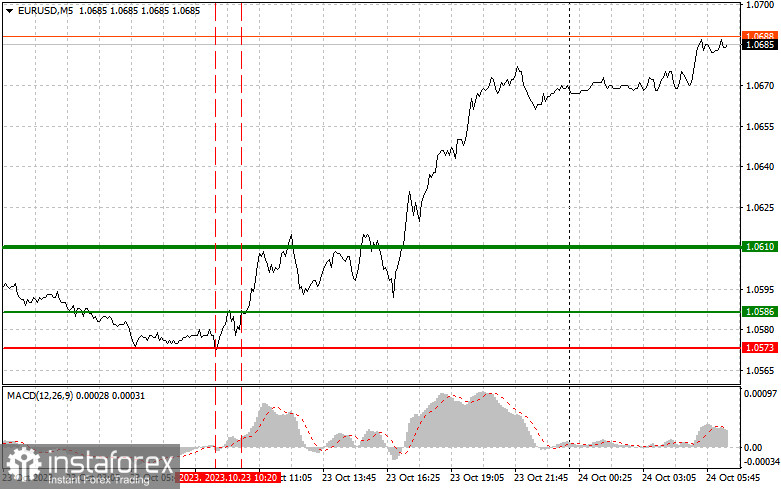 EURUSD: простые советы по торговле для начинающих трейдеров на 24 октября. Разбор вчерашних сделок на Форекс