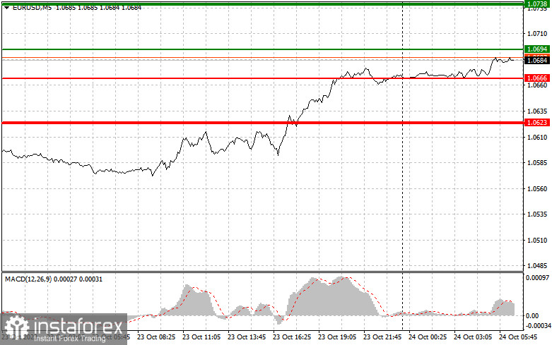 EURUSD: простые советы по торговле для начинающих трейдеров на 24 октября. Разбор вчерашних сделок на Форекс