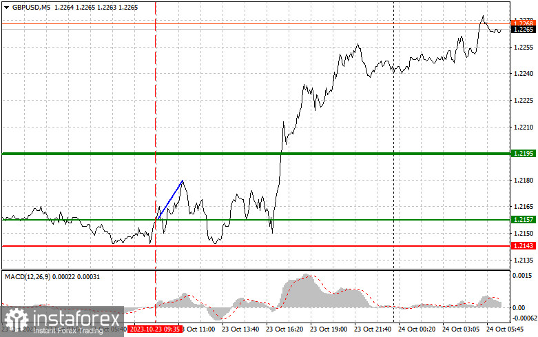 GBPUSD: простые советы по торговле для начинающих трейдеров на 24 октября. Разбор вчерашних сделок на Форекс