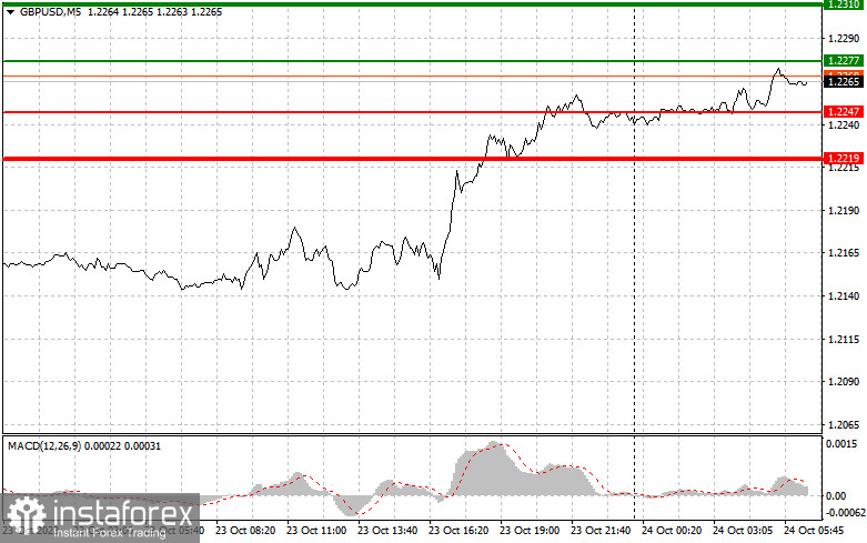 GBPUSD: простые советы по торговле для начинающих трейдеров на 24 октября. Разбор вчерашних сделок на Форекс