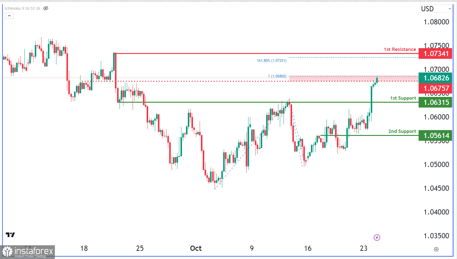 EUR/USD: ожидается усиление бычьего импульса. Прогноз на 24 октября 2023 