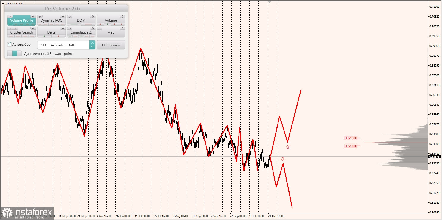 Маржинальные зоны и торговые идеи по AUD/USD, NZD/USD, USD/CAD (24.10.2023)