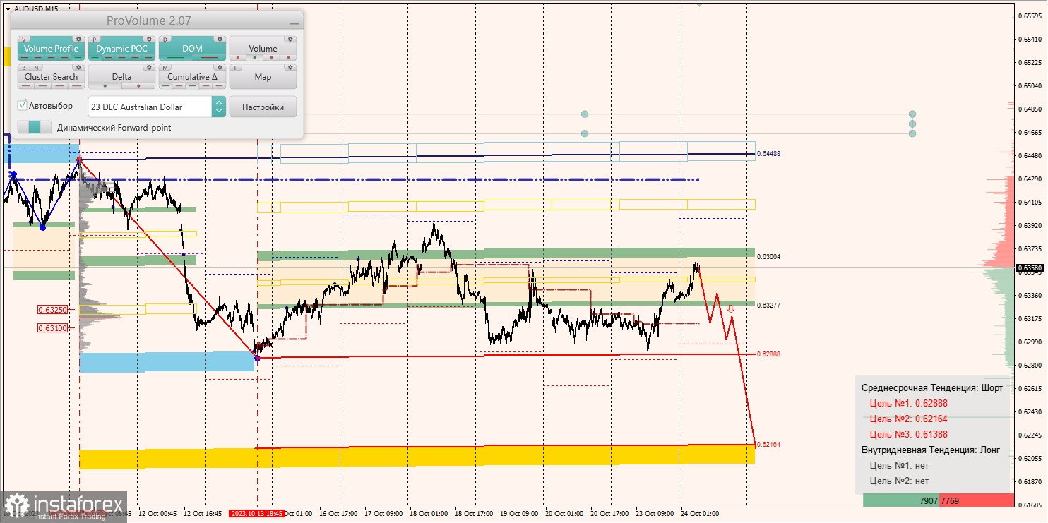 Маржинальные зоны и торговые идеи по AUD/USD, NZD/USD, USD/CAD (24.10.2023)