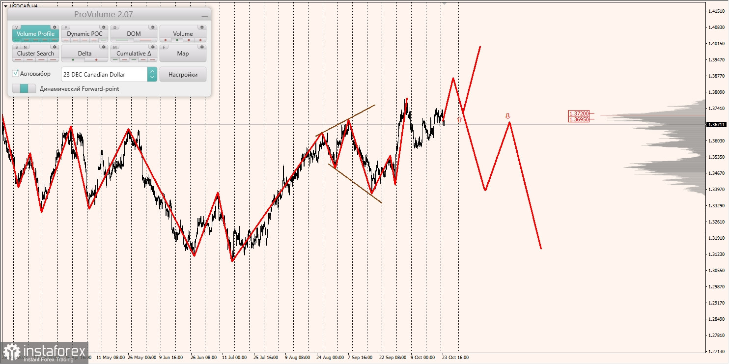 Маржинальные зоны и торговые идеи по AUD/USD, NZD/USD, USD/CAD (24.10.2023)