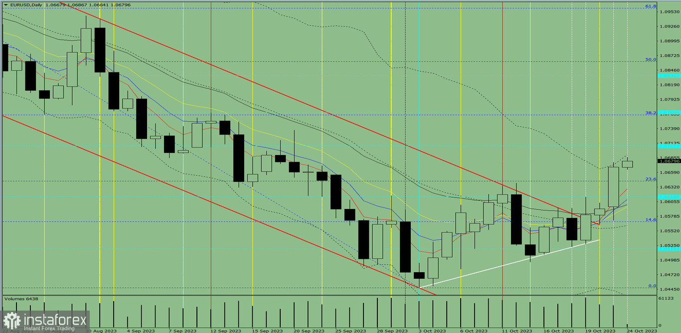 Индикаторный анализ. Дневной обзор на 24 октября 2023 года по валютной паре EUR/USD
