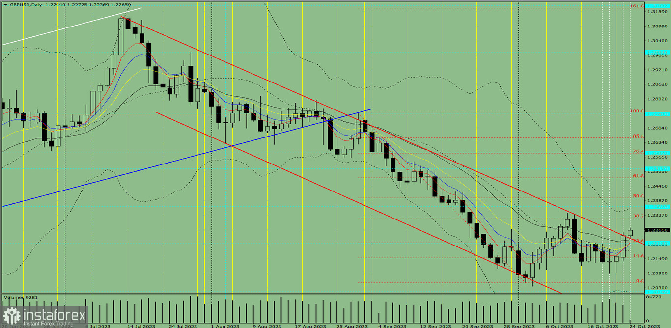 Индикаторный анализ. Дневной обзор на 24 октября 2023 года по валютной паре GBP/USD