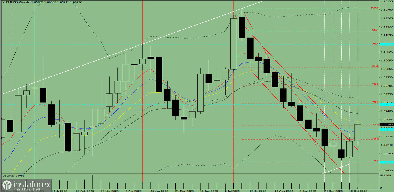 Технический анализ на неделю, с 23 по 28 октября, валютная пара EUR/ USD. 