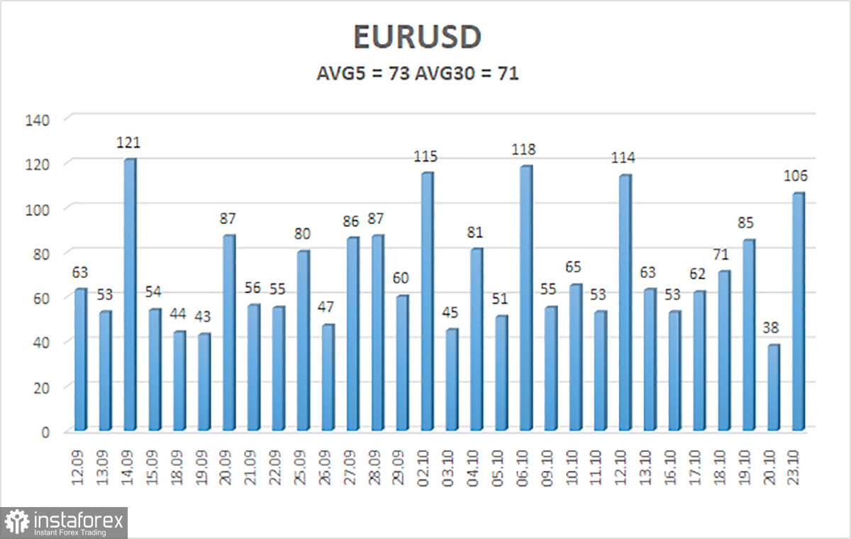  Panoramica della coppia EUR/USD. 24 ottobre. L'offensiva dell'euro in vista della riunione della BCE.