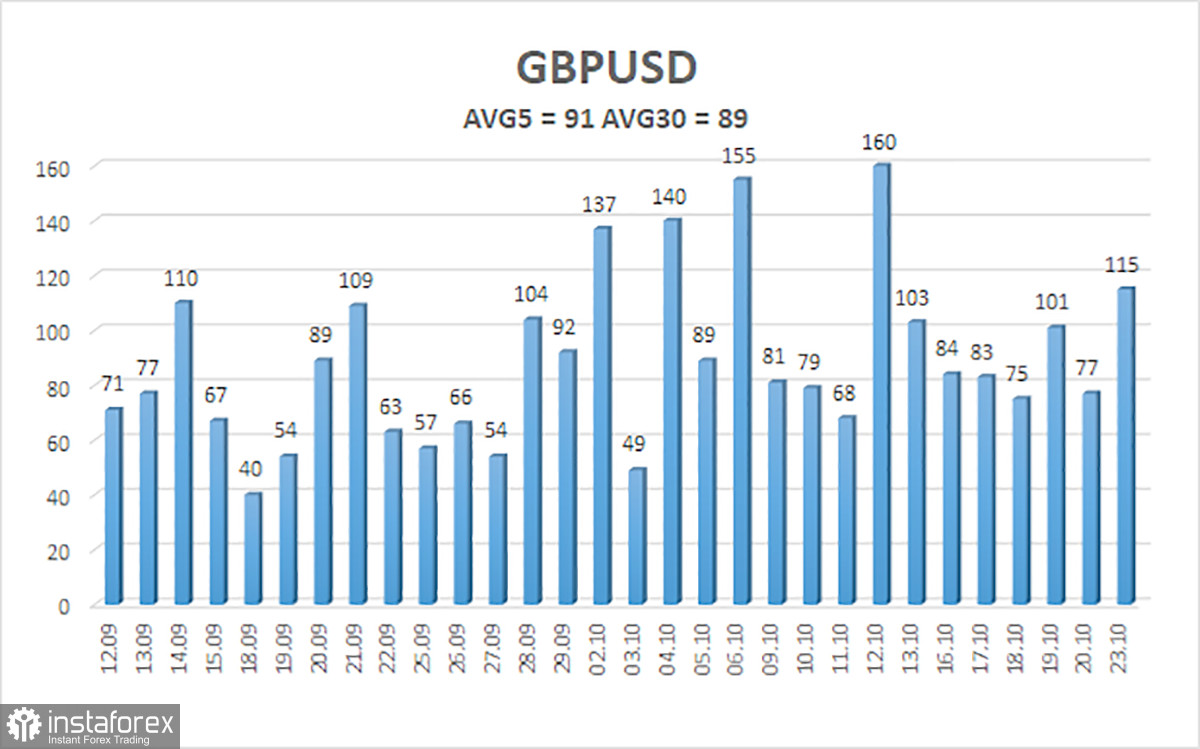 Обзор пары GBP/USD. 24 октября. Объемный пакет макроэкономической статистики может помочь фунту.