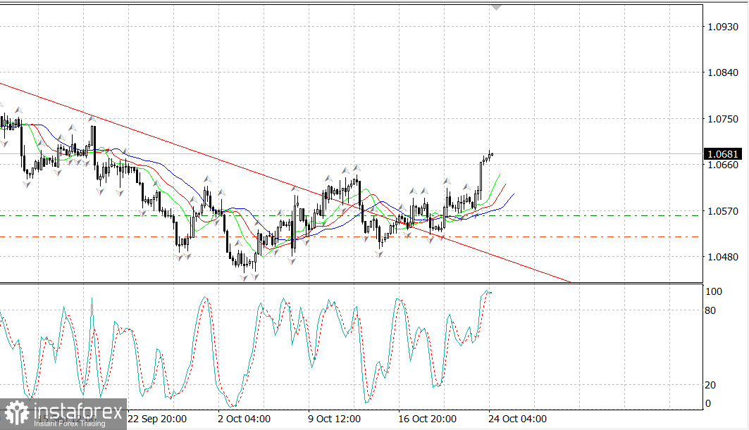  EUR/USD: segnali di vita