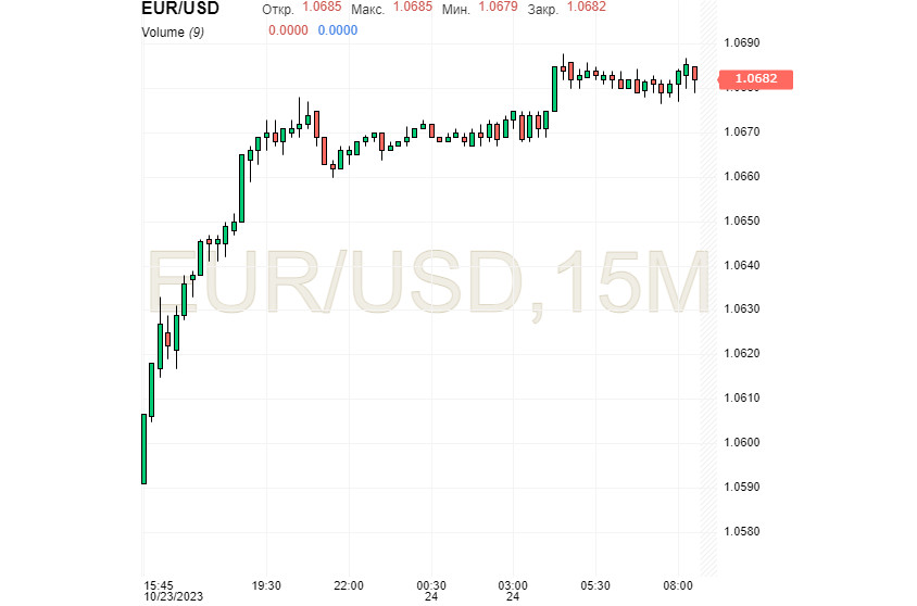 EUR/USD: доллар сердит и готов взорваться, а для евро пришло время как сыр в масле кататься