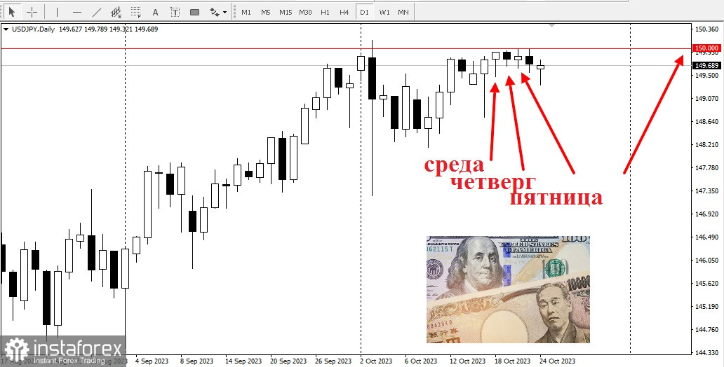 USD/JPY. У пары USD/JPY растут шансы к прорыву 150