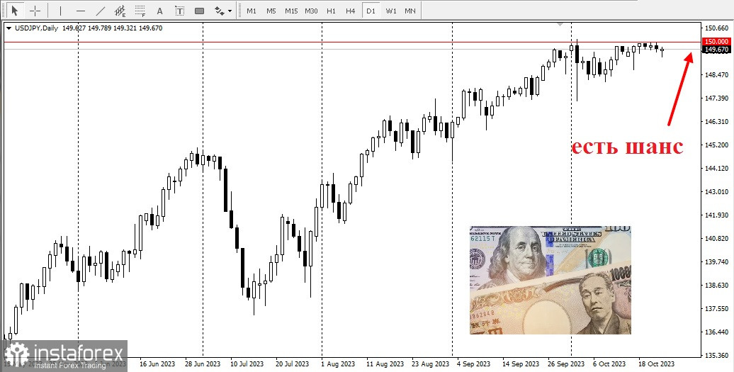 USD/JPY. У пары USD/JPY растут шансы к прорыву 150