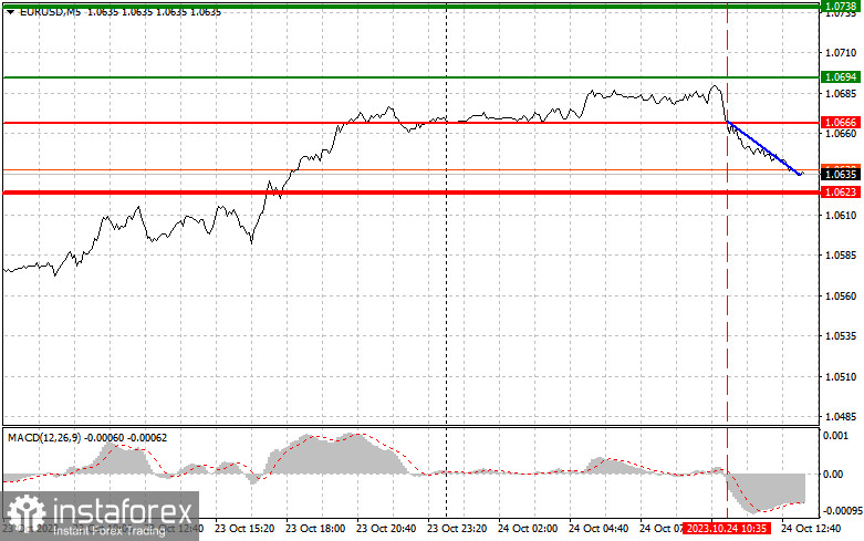 EURUSD: простые советы по торговле для начинающих трейдеров на 24 октября (американская сессия)