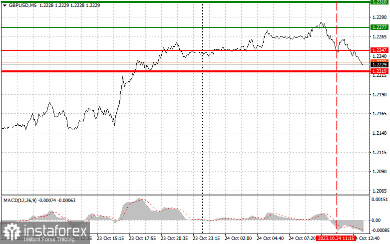 GBPUSD: semplici consigli di trading per i trader principianti il 24 ottobre (sessione americana)