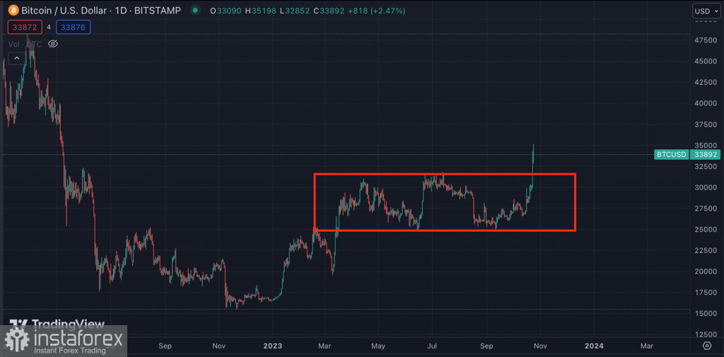 Биткоин достиг $34k: восходящий потенциал исчерпан?