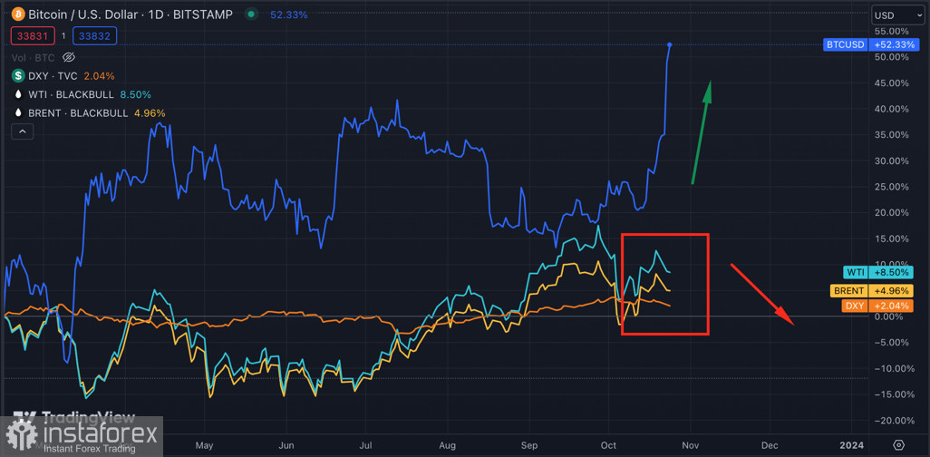 Биткоин достиг $34k: восходящий потенциал исчерпан?