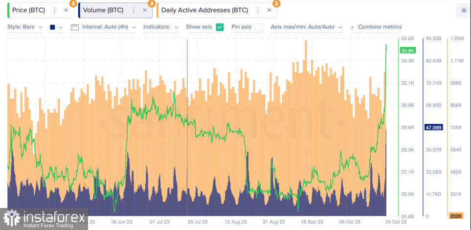 Биткоин достиг $34k: восходящий потенциал исчерпан?