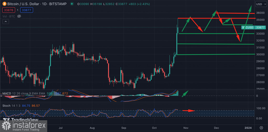 Биткоин достиг $34k: восходящий потенциал исчерпан?