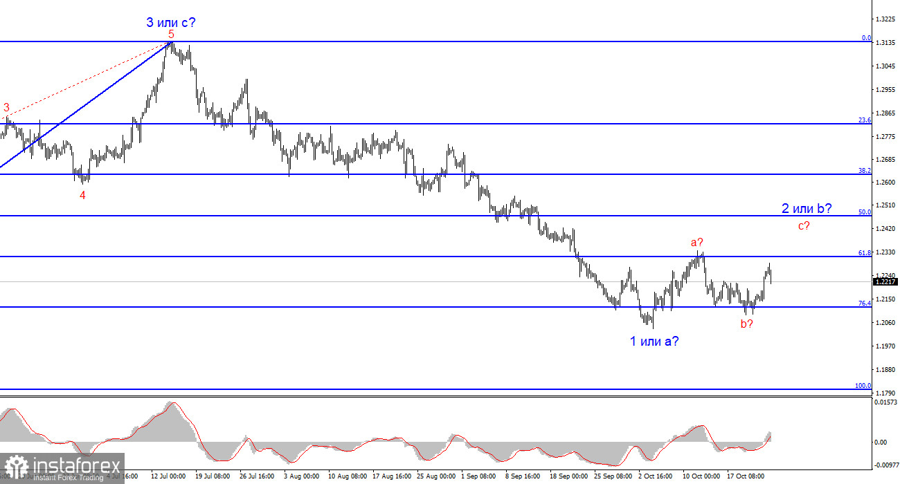 Анализ GBP/USD. 24 октября. Евро опять потянул за собой фунт