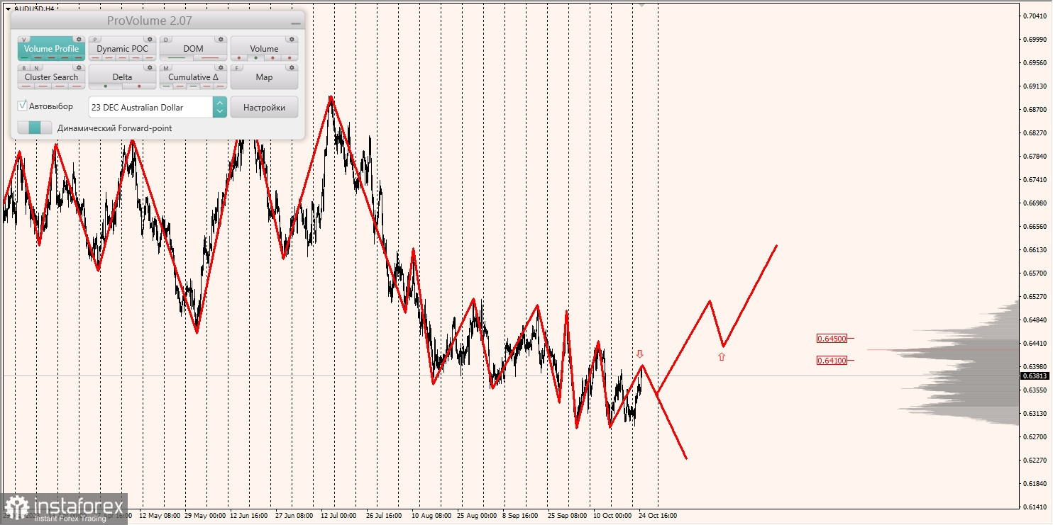 Маржинальные зоны и торговые идеи по AUD/USD, NZD/USD, USD/CAD (25.10.2023)