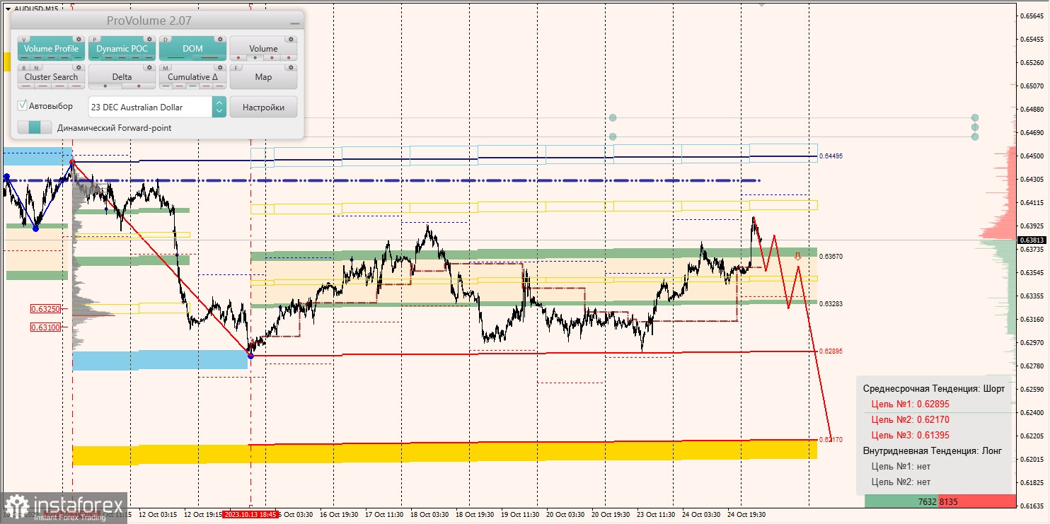 Маржинальные зоны и торговые идеи по AUD/USD, NZD/USD, USD/CAD (25.10.2023)