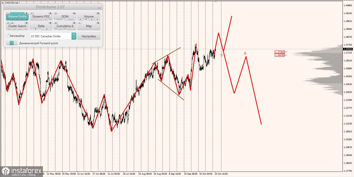 Маржинальные зоны и торговые идеи по AUD/USD, NZD/USD, USD/CAD (25.10.2023)