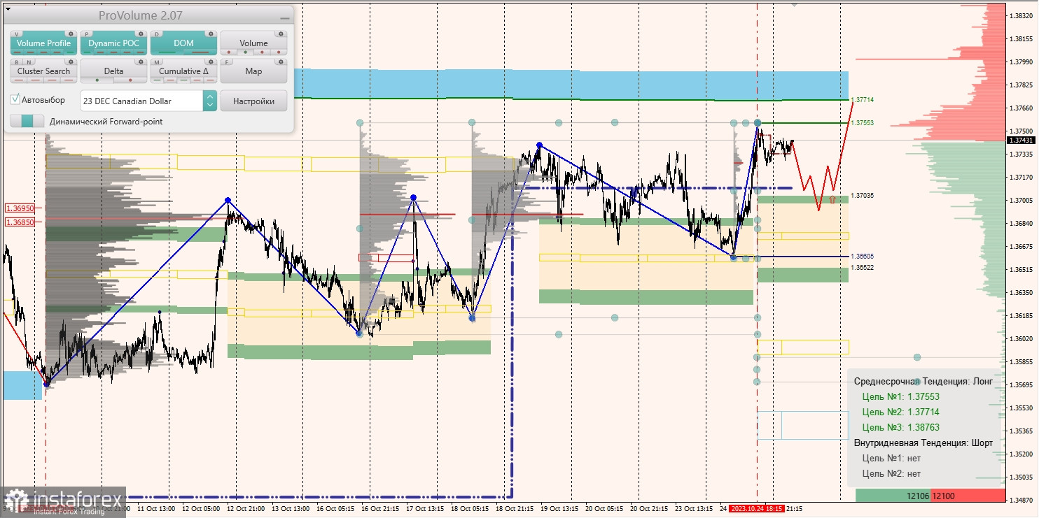 Маржинальные зоны и торговые идеи по AUD/USD, NZD/USD, USD/CAD (25.10.2023)