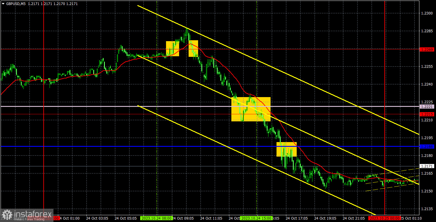 Прогноз и торговые сигналы по GBP/USD на 25 октября. Отчет COT. Детальный разбор движения пары и торговых сделок. Фунт стерлингов вновь следует за евровалютой