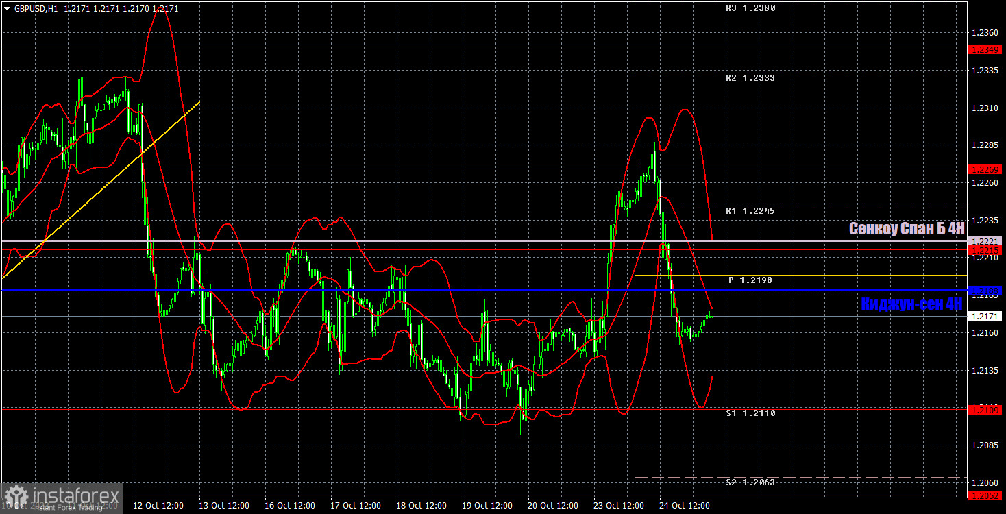 Прогноз и торговые сигналы по GBP/USD на 25 октября. Отчет COT. Детальный разбор движения пары и торговых сделок. Фунт стерлингов вновь следует за евровалютой