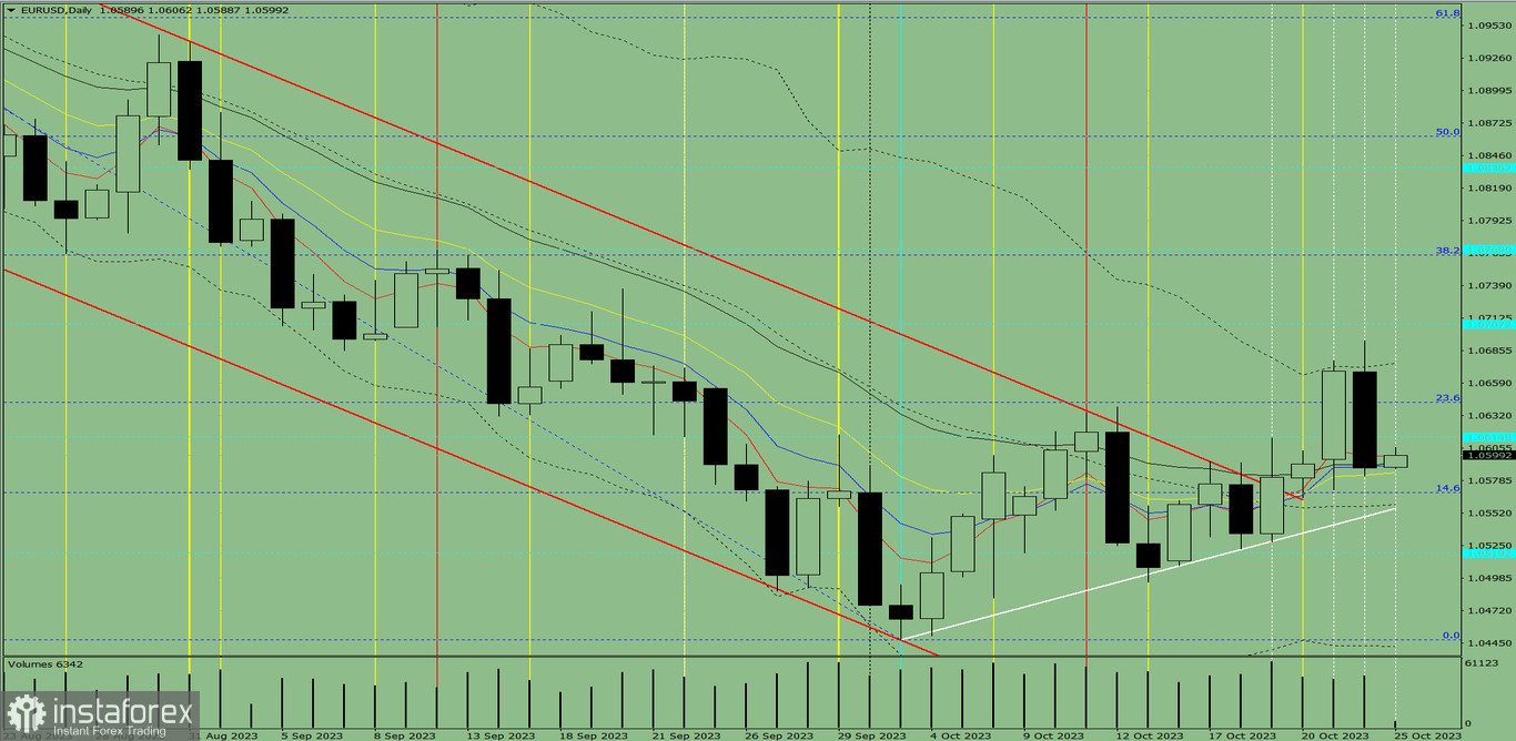 Индикаторный анализ. Дневной обзор на 25 октября 2023 года по валютной паре EUR/USD