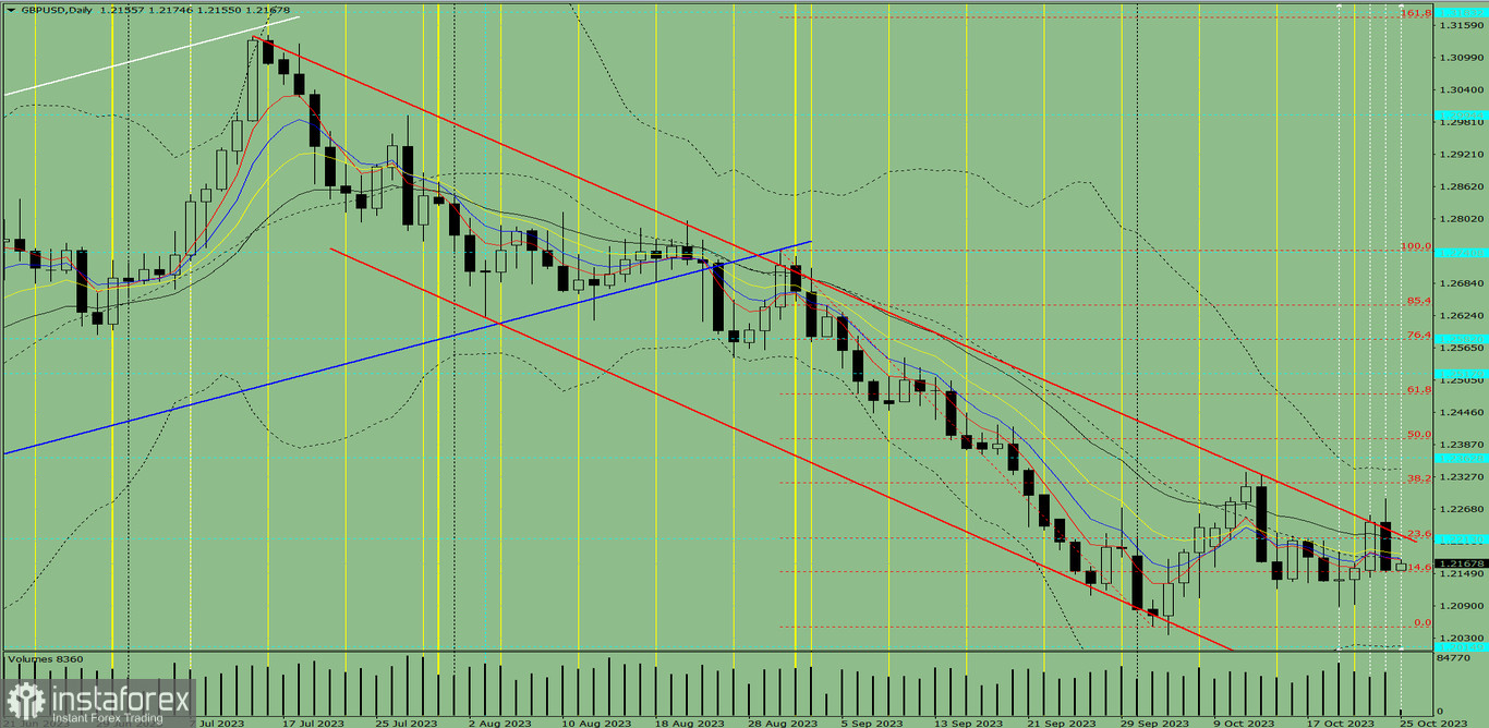 Индикаторный анализ. Дневной обзор на 25 октября 2023 года по валютной паре GBP/USD