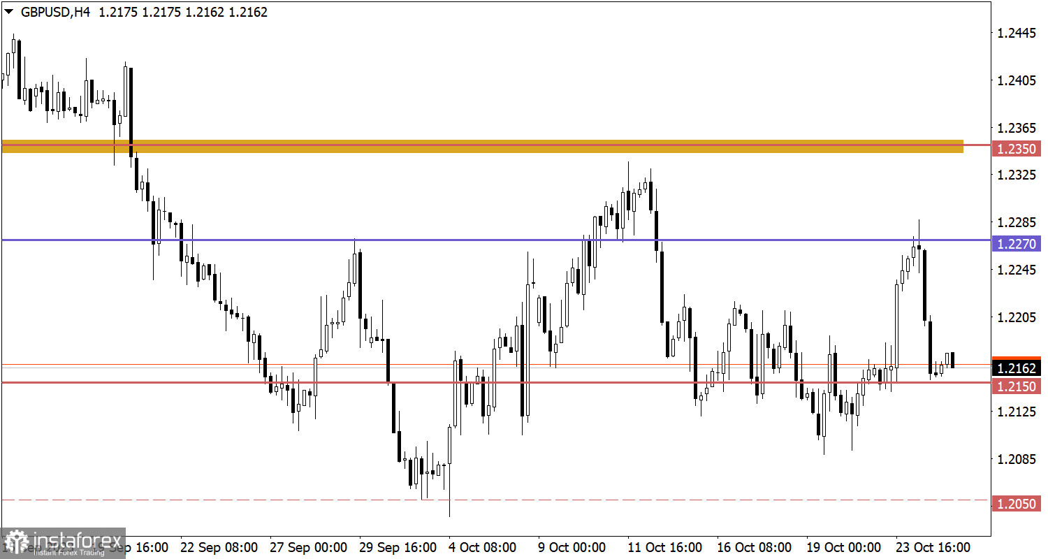  Studiamo e analizziamo, piano di trading per principianti: EUR/USD e GBP/USD il 25 ottobre 2023