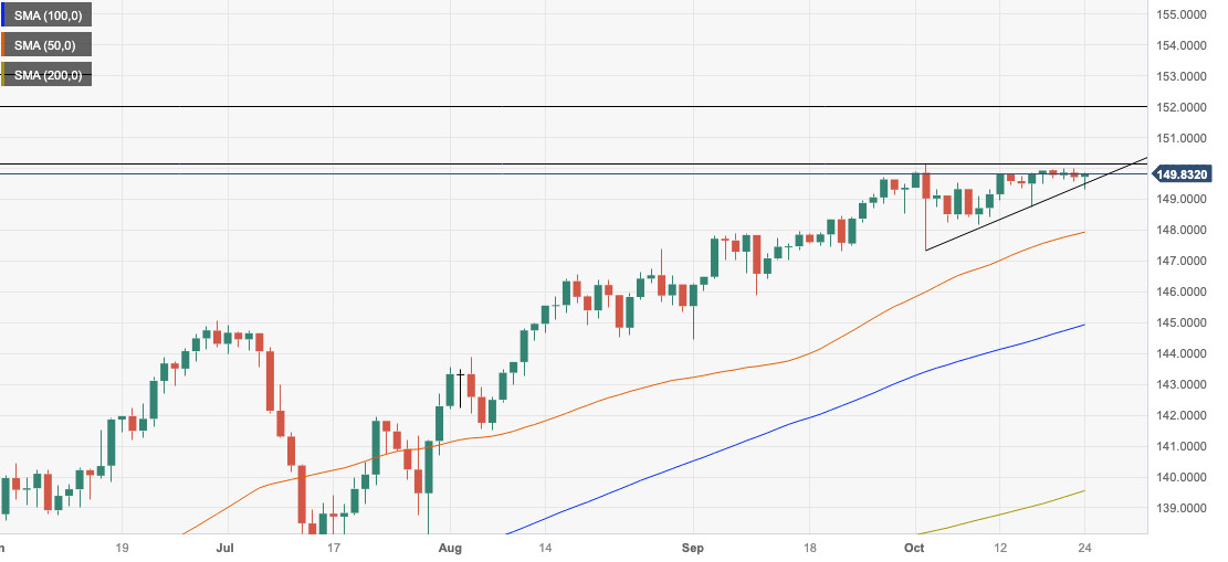 USD/JPY приближается к кульминации бычьего тренда. Возможен прорыв ключевого уровня 150 