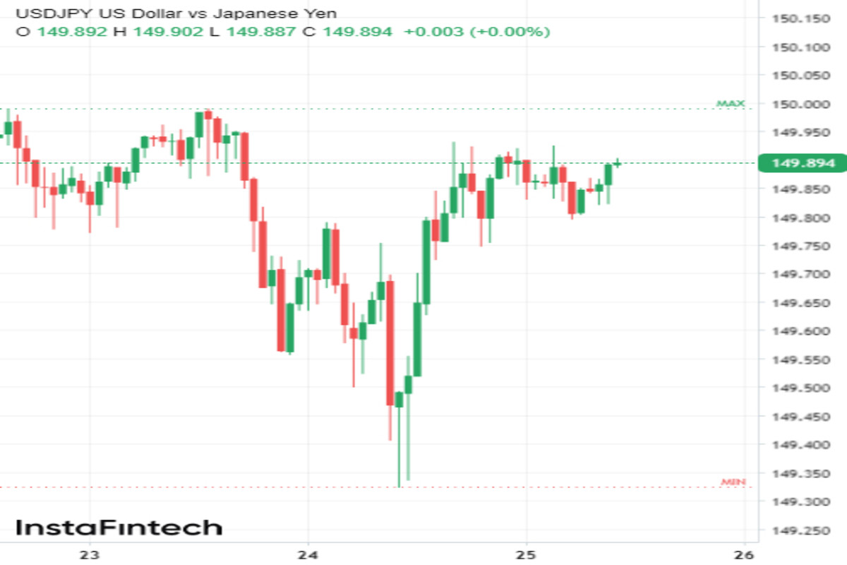 USD/JPY приближается к кульминации бычьего тренда. Возможен прорыв ключевого уровня 150 