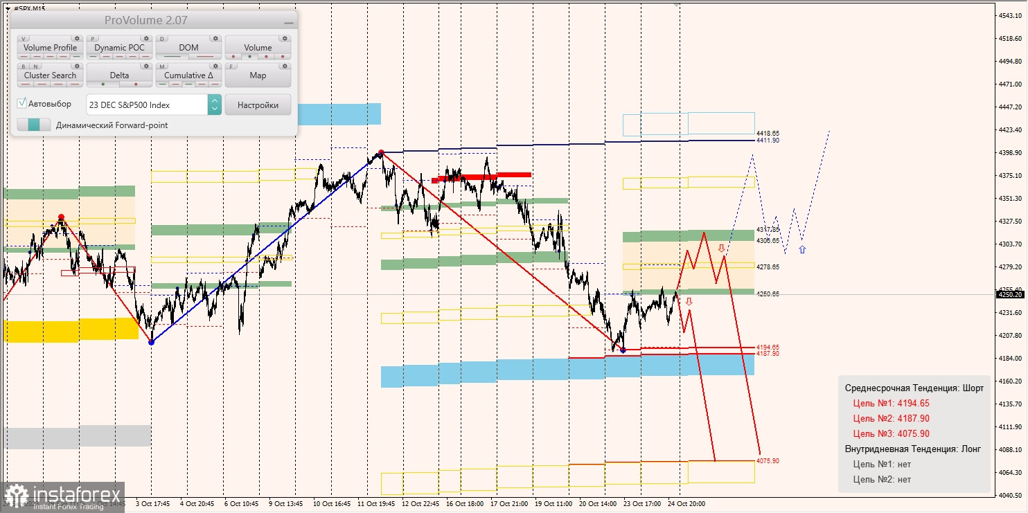 Маржинальные зоны и торговые идеи по SNP500, NASDAQ (25.10.2023 - 31.10.2023)