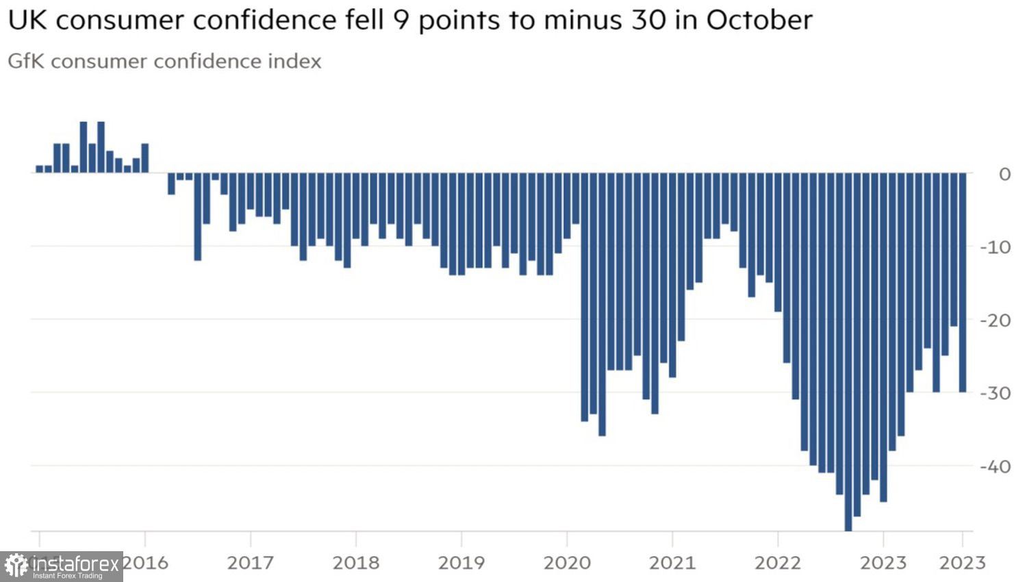 Crescente incertezza dell'economia britannica: sterlina al ribasso 