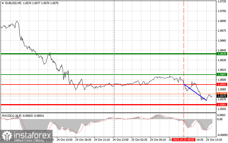  EURUSD: semplici consigli di trading per i trader principianti il 25 ottobre (sessione americana)