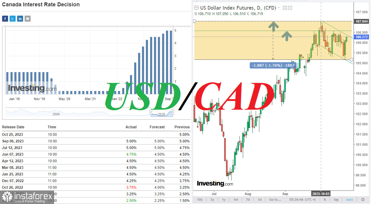 USD/CAD: заседание Банка Канады