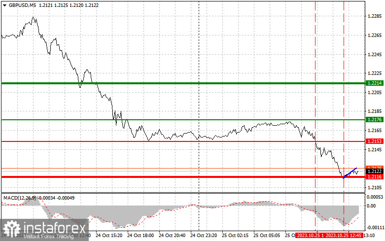 GBPUSD: semplici consigli di trading per i trader principianti il 25 ottobre (sessione americana)