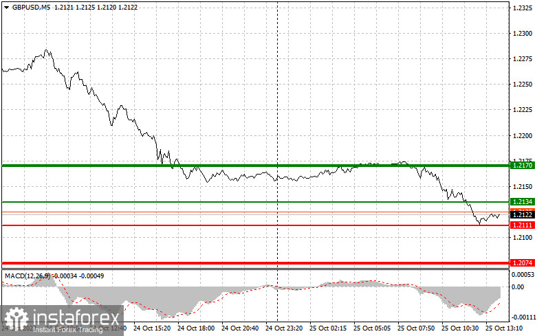 GBPUSD: semplici consigli di trading per i trader principianti il 25 ottobre (sessione americana)