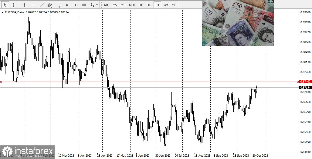 EUR/GBP, обзор, аналитика