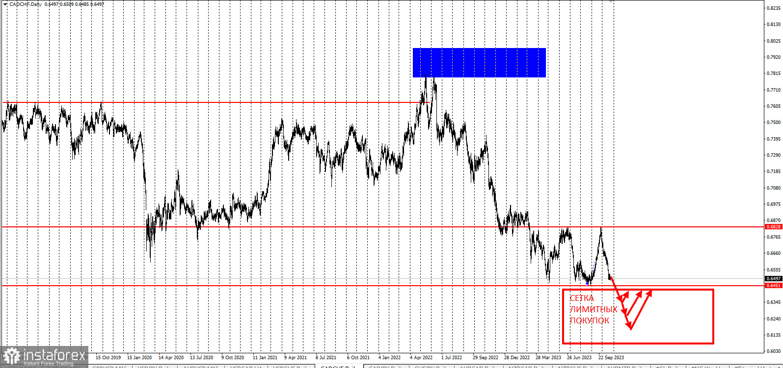 Торговая идея по CADCHF.