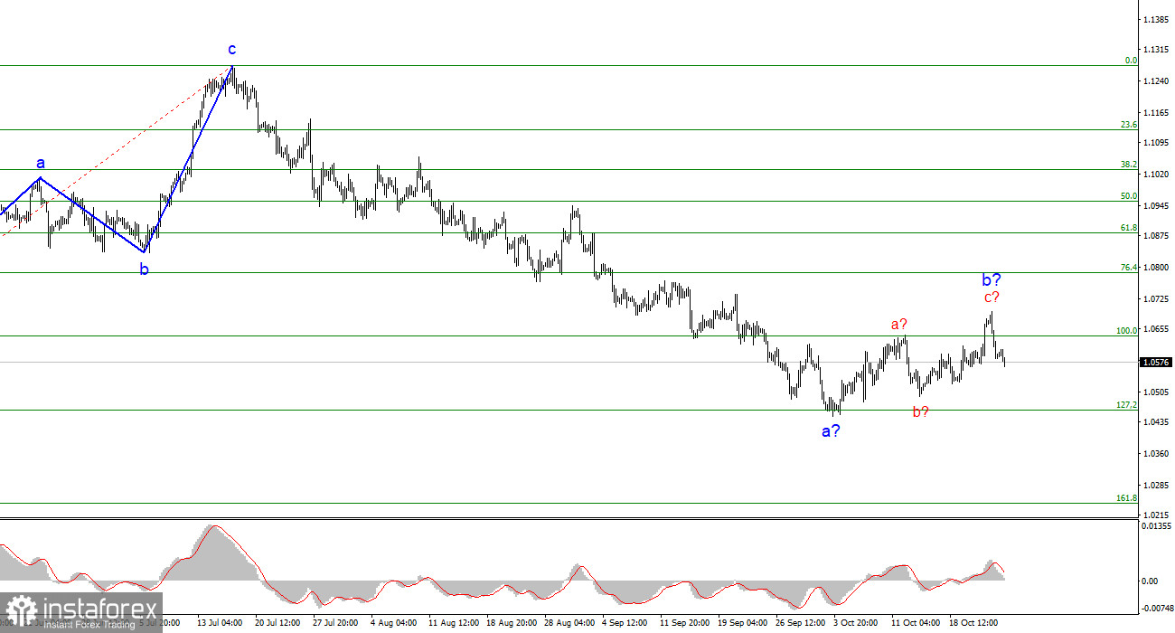 Анализ EUR/USD. 25 октября. Евро падает перед заседанием ЕЦБ