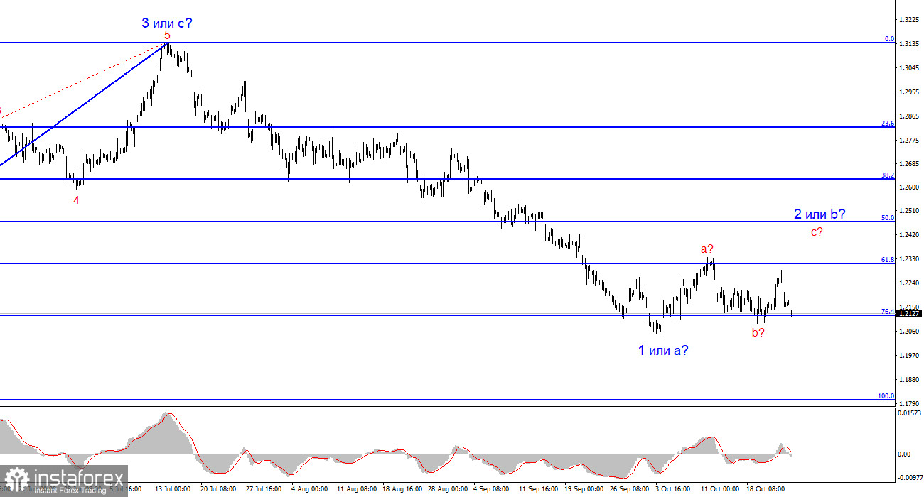 Анализ GBP/USD. 25 октября. Патрик Харкер не видит необходимости поднимать ставку ФРС