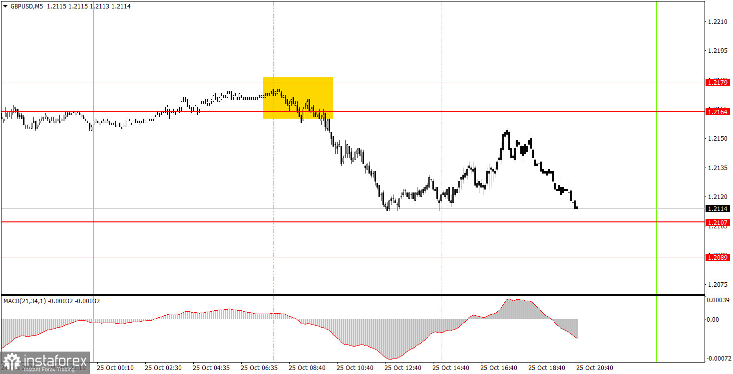 Как торговать валютную пару GBP/USD 26 октября. Простые советы и разбор сделок для новичков