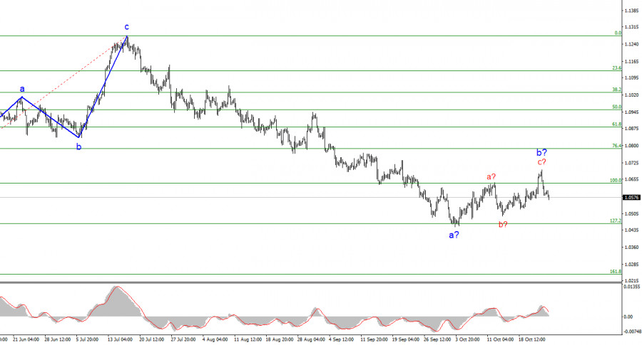 Exchange Rates analysis