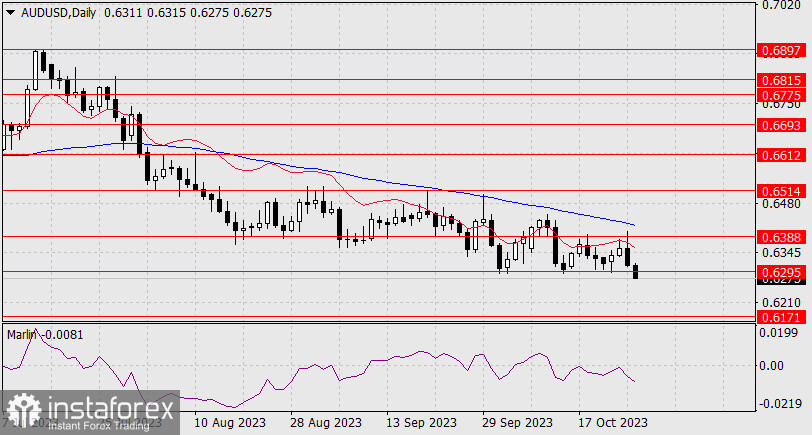 Прогноз по AUD/USD на 26 октября 2023 года